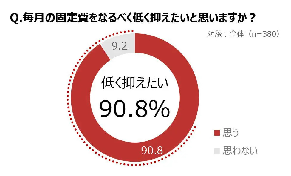 20代リモートワーカーが抑えたい固定費1位は通信費　So-netが調査結果発表