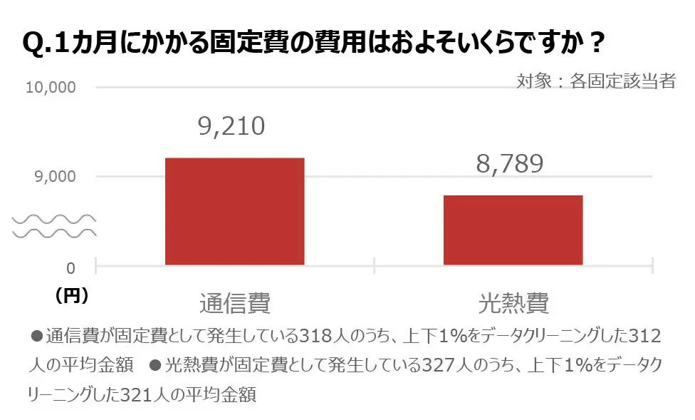 20代リモートワーカーが抑えたい固定費1位は通信費　So-netが調査結果発表