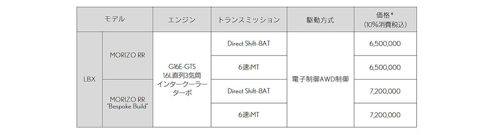 レクサスLBXにMORIZO RRを発表　小型・高価格のパフォーマンスモデル