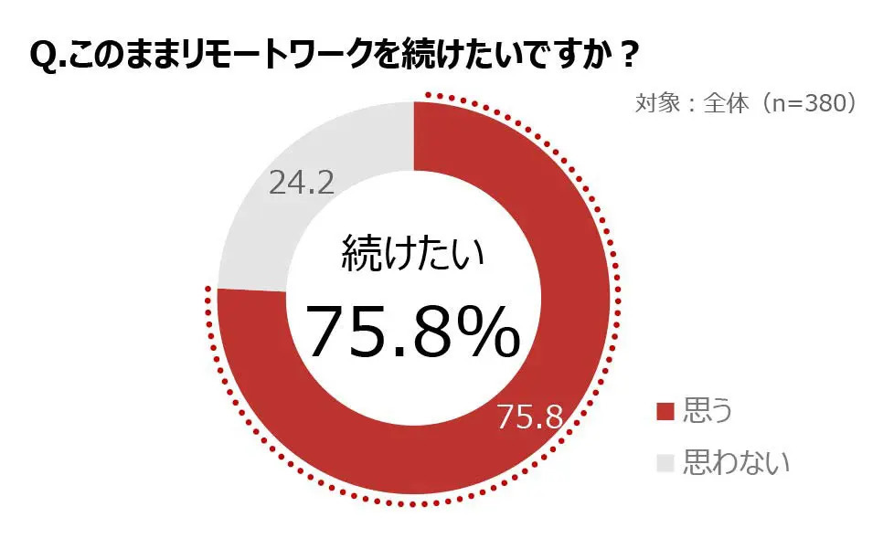 20代リモートワーカーが抑えたい固定費1位は通信費　So-netが調査結果発表