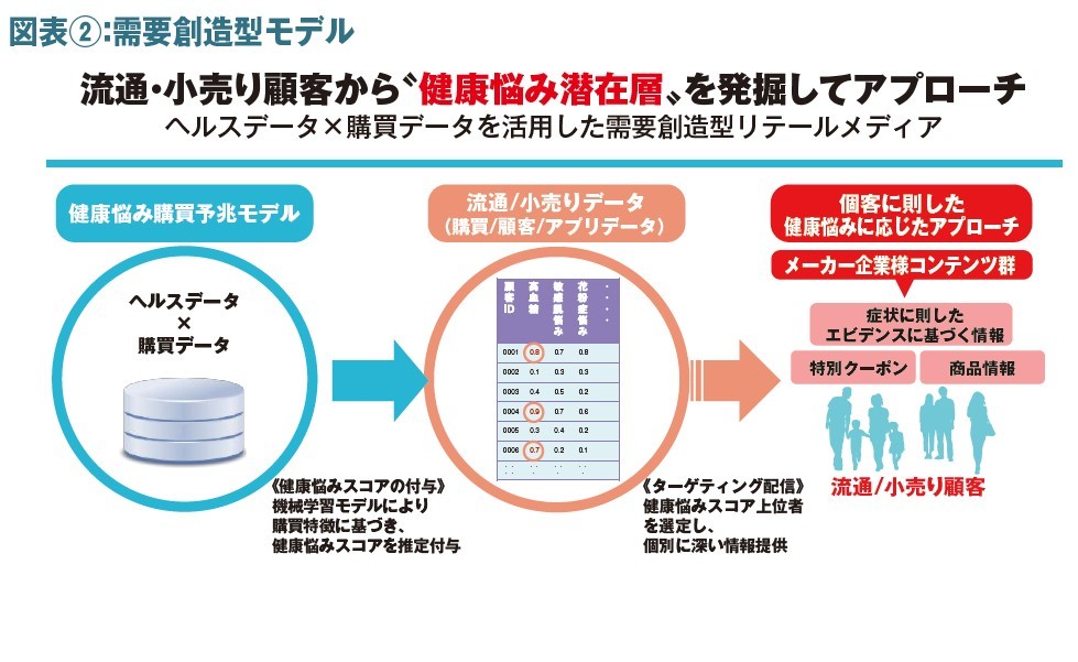 健康データを掛け合わせ潜在顧客のニーズを引き出す=博報堂