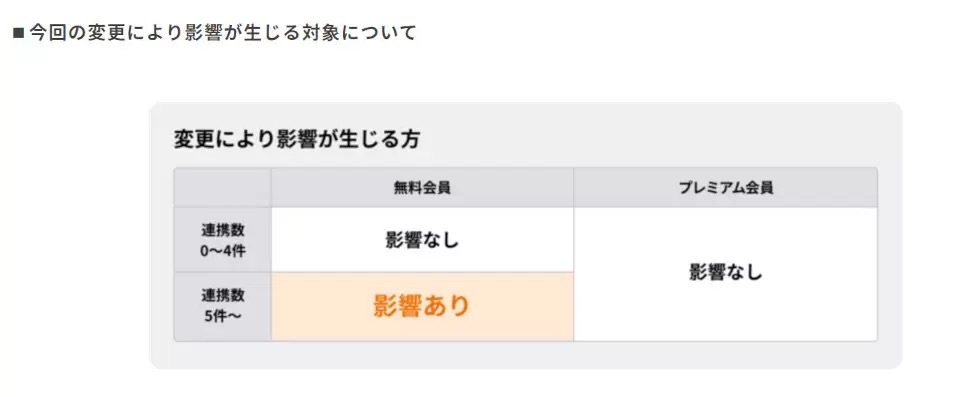 「マネーフォワード ME」、無料会員は登録数上限4に変更　22年12月7日10時から