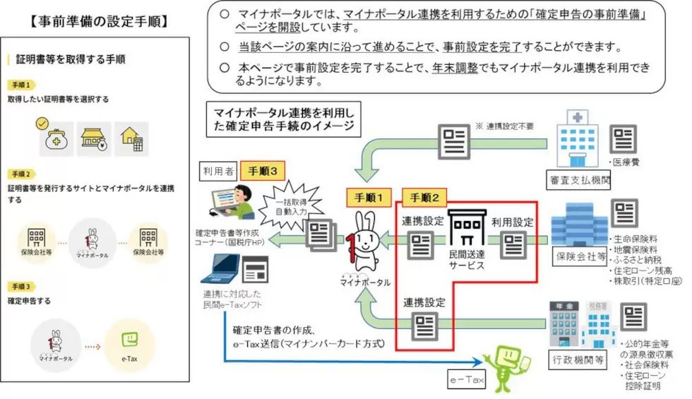 確定申告は年々便利になる「e-Tax」で！　マイナポータル連携による医療費通知情報は2月9日から取得可能