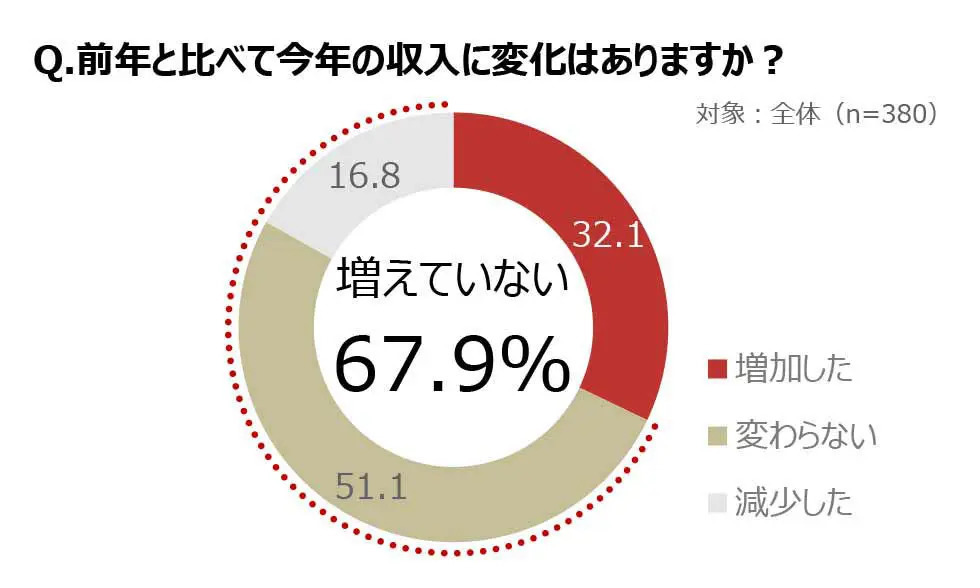 20代リモートワーカーが抑えたい固定費1位は通信費　So-netが調査結果発表