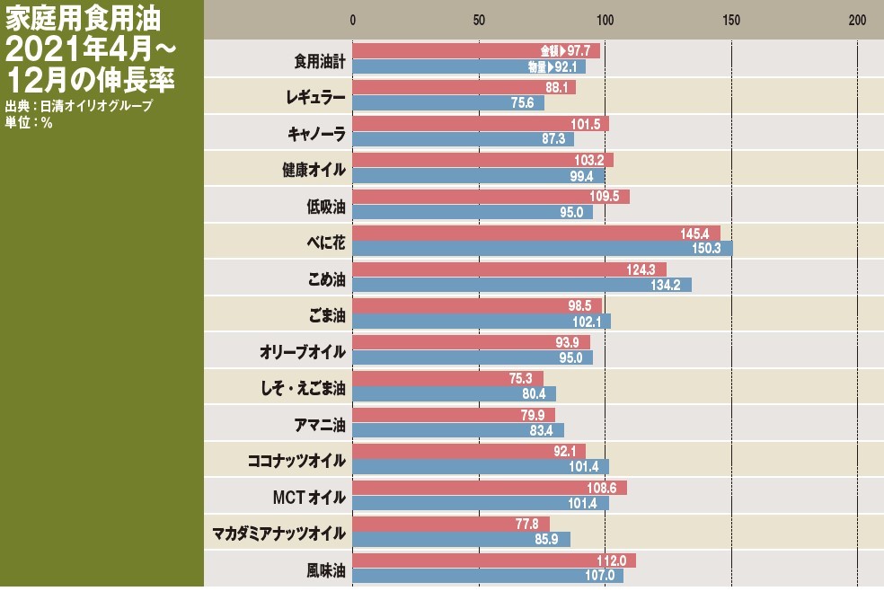 食用油市場、健康感やおいしさが浸透し、21年も堅調な推移が続く