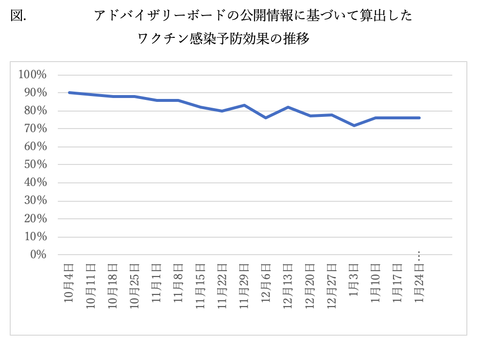 続・日本におけるオミクロン株に対するワクチンの効果 --- 小島 勢二