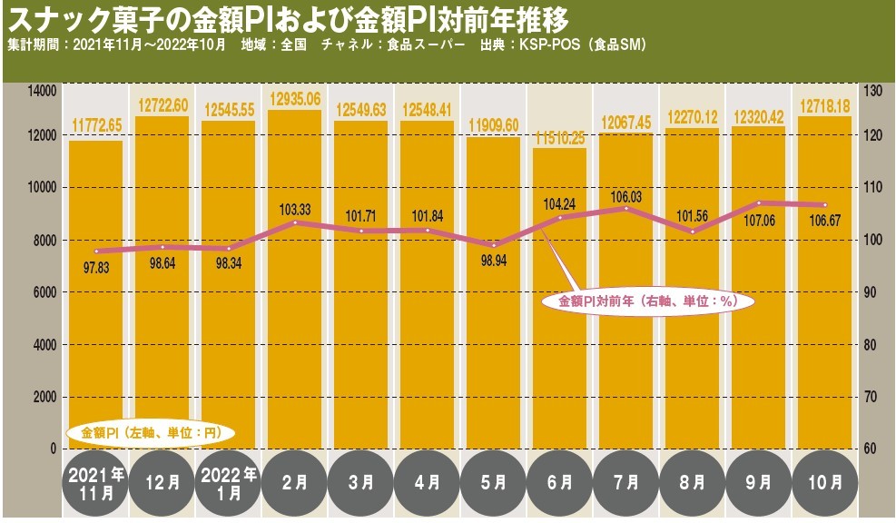 スナック菓子市場は巣ごもり需要で堅調、全体的に前年の好調を維持