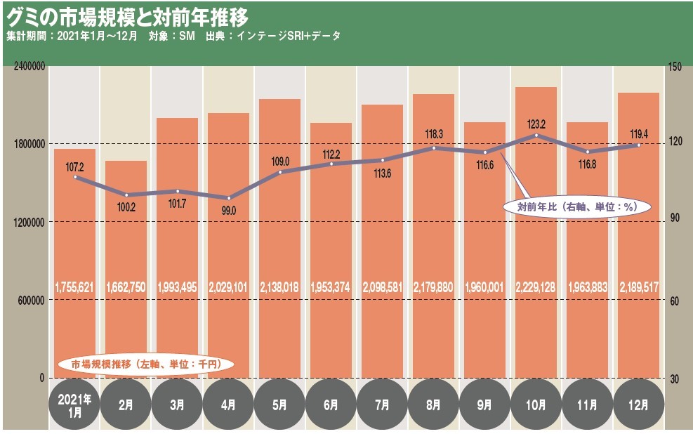 グミ市場、形や色、食感のラインアップが充実　コロナ前超える需要拡大が続く