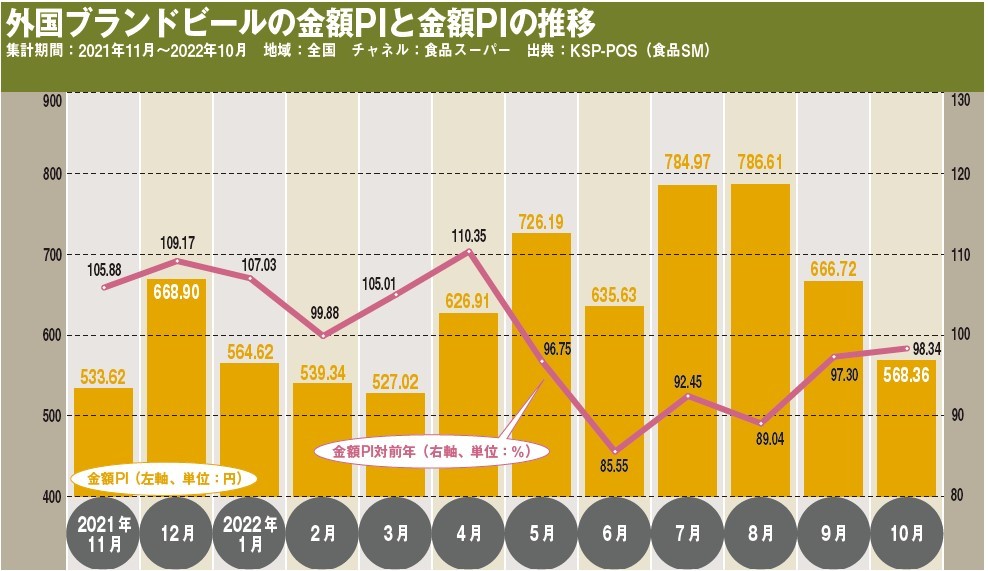 輸入ビール市場が多彩な味わいと独自性で活況、ビール市場の再活性化に貢献！