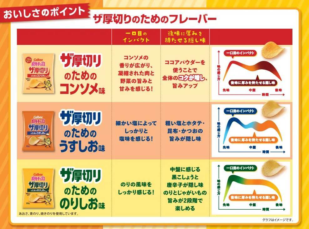 終売が惜しまれた「コンソメ味」が進化して再発売！隠し味のココアパウダー増量でコク深い味わいに『ポテトチップス ザ厚切り のためのコンソメ味』