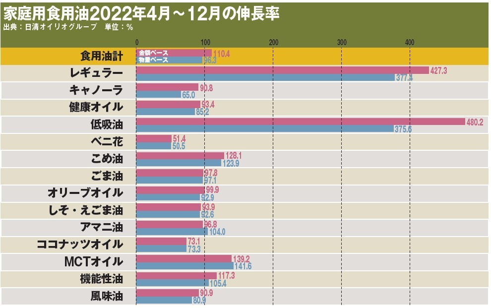 食用油市場、22年度は価格改定が進み、過去最大の市場規模を更新