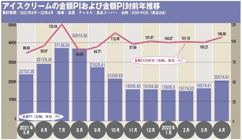 アイスクリーム市場、早い梅雨入りの5月と低温の8月を除き、21年度は堅調に推移