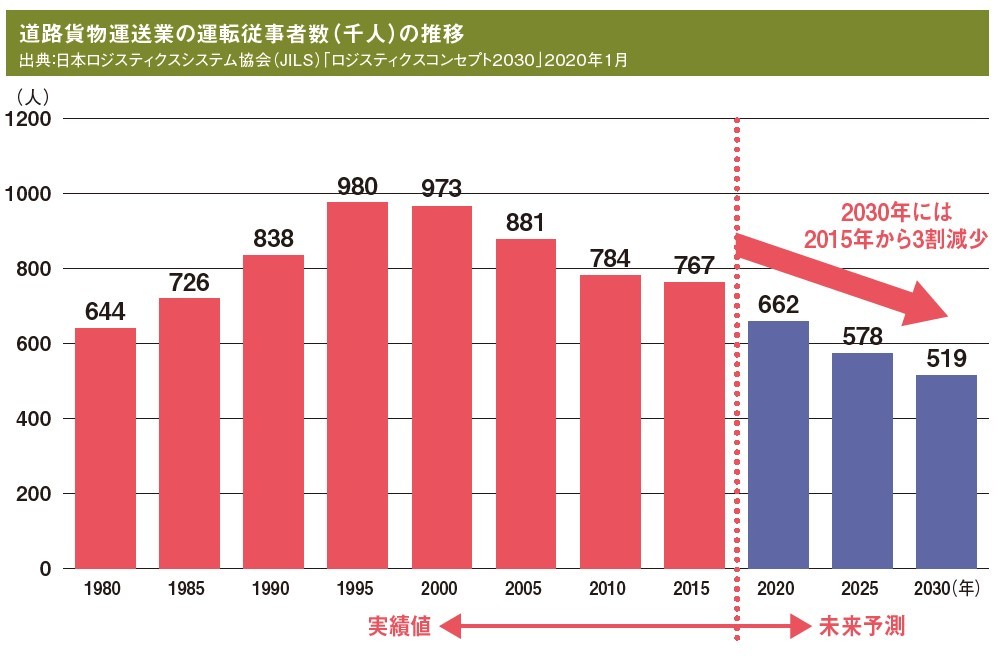 コストインフレが危惧される物流の「2024年問題」効率化の努力は必須の状況に