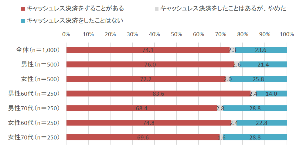 電通、「シニアのスマホライフ実態調査」を実施 キャッシュレス決済利用は7割超え