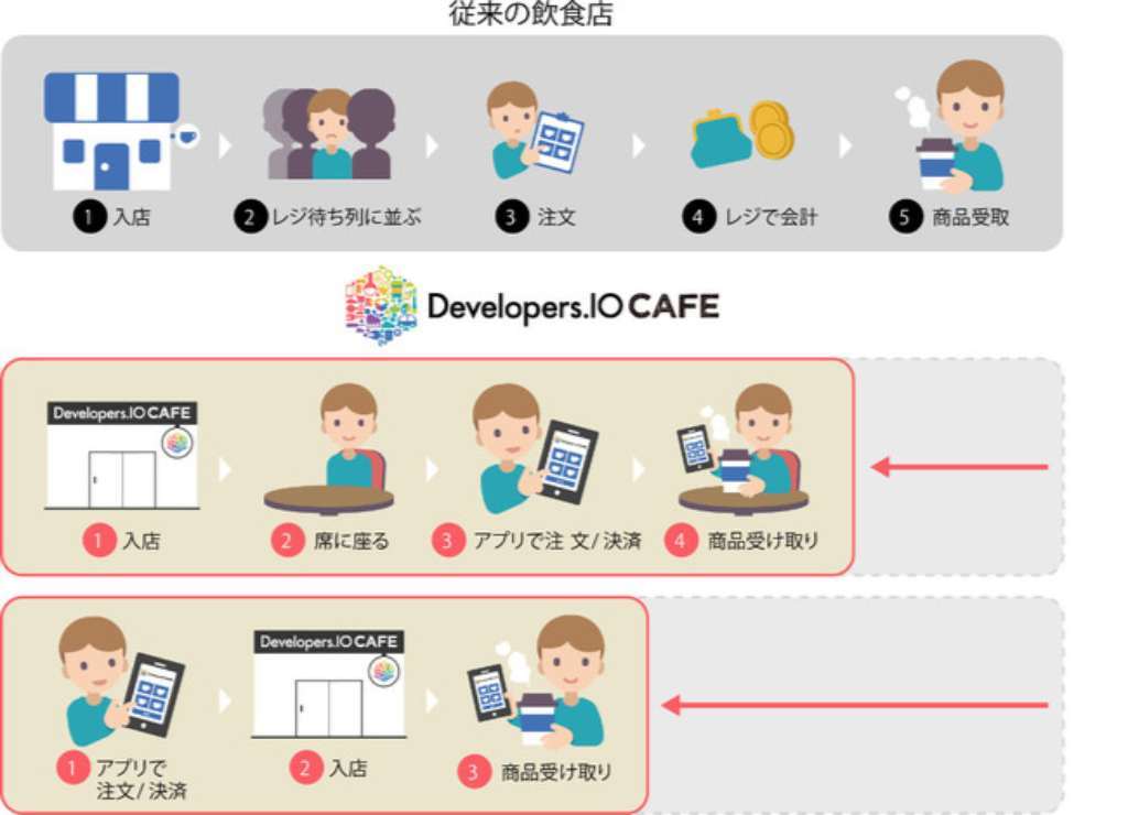 『Developers.IO CAFE』での事前決済の方法